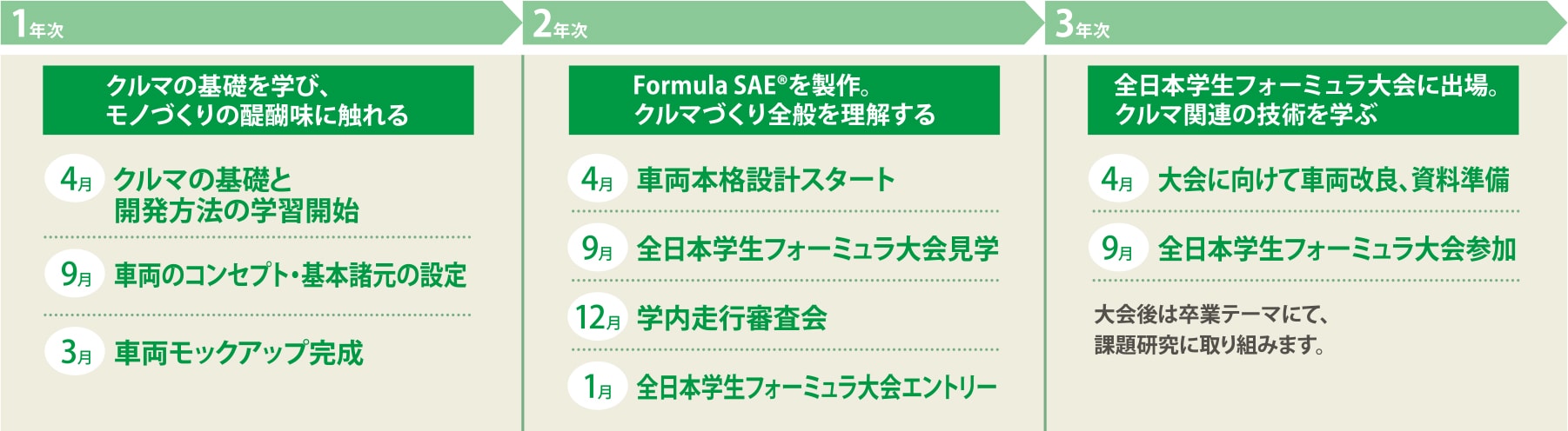 Formula SAE®の大会参加に向けて3年間の自動車研究開発スケジュール
