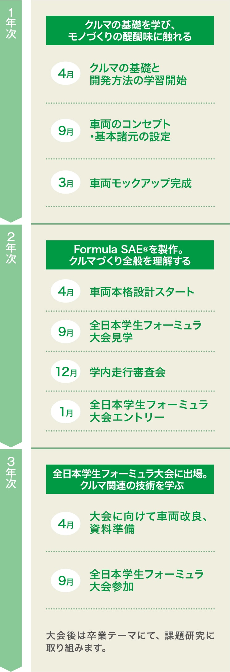 Formula SAE®の大会参加に向けて3年間の自動車研究開発スケジュール