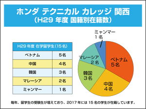 留学生が増えています