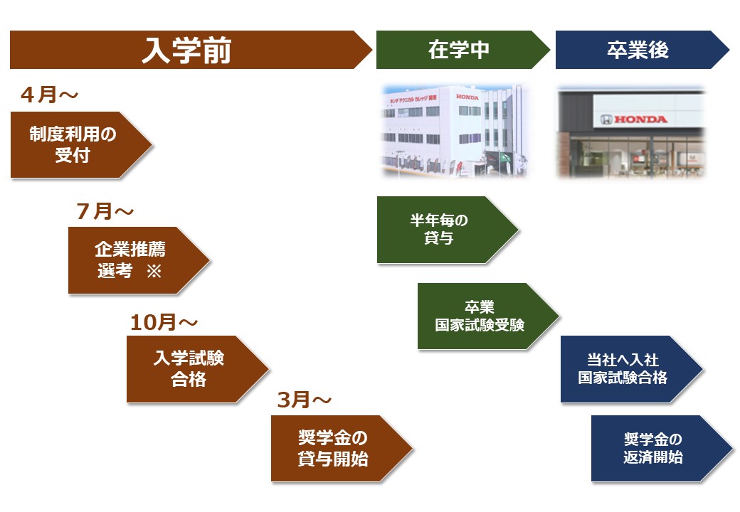 奨学金の流れ
