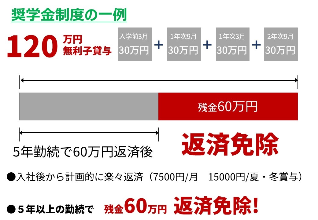 企業奨学金制度の一例
