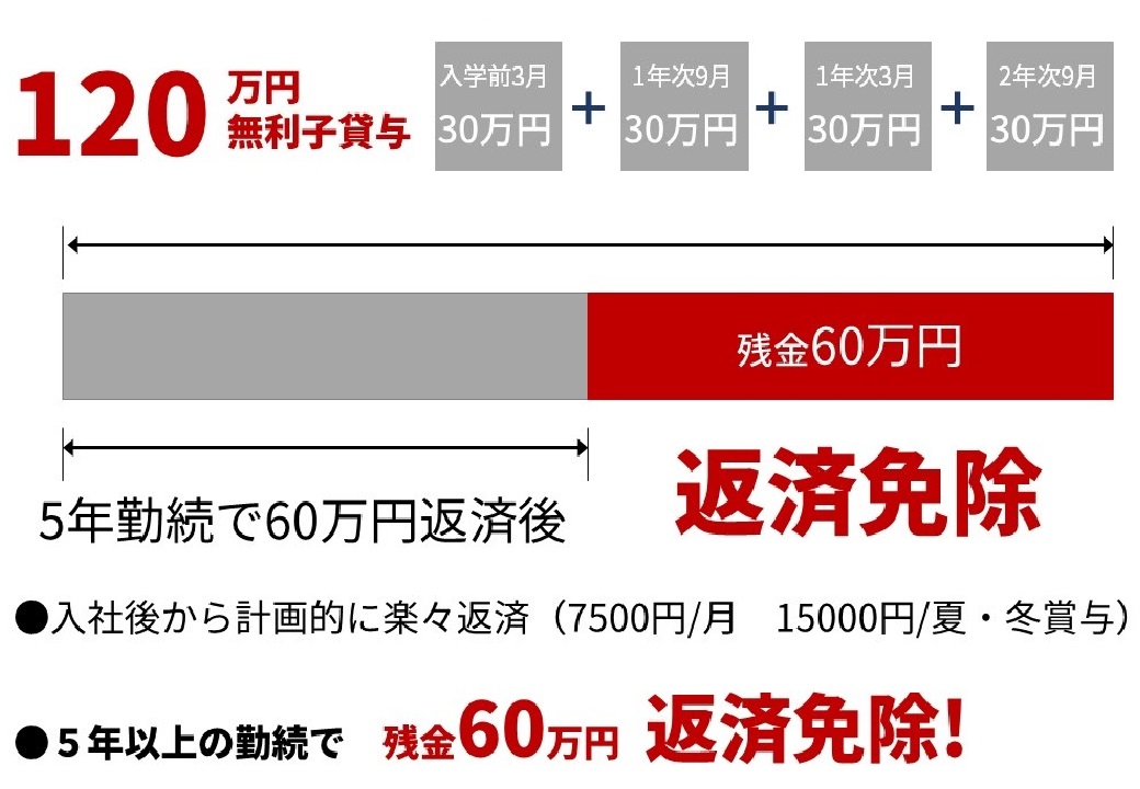 企業奨学金制度の一例