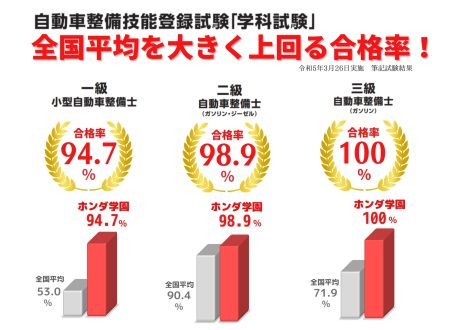 【試験結果！】自動車整備技能登録試験結果（2023年3月26日の）筆記試験