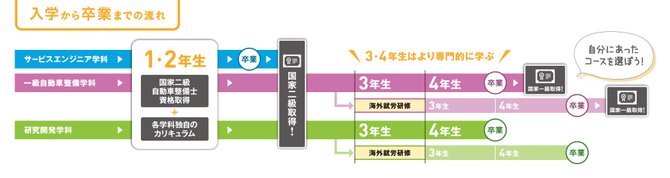 入学から卒業までの流れ