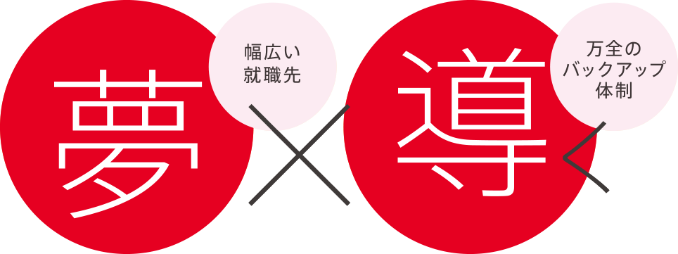 就職内定率は100％を維持。「Honda」に強い就職実績。