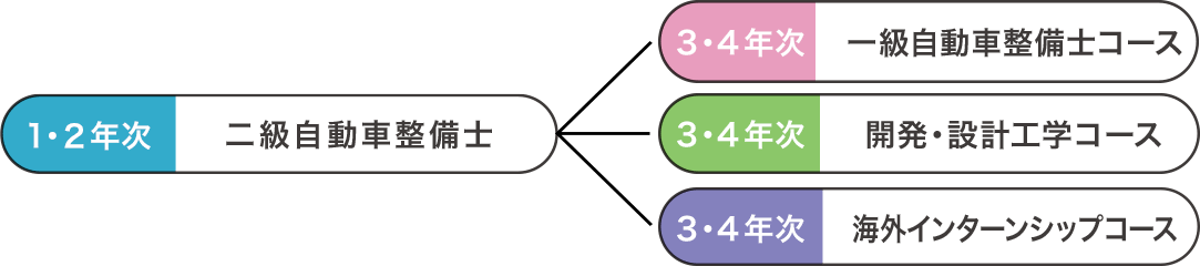 一級自動車研究開発学科 4年課程 ホンダの自動車大学校 ホンダ テクニカル カレッジ 関東 公式hp