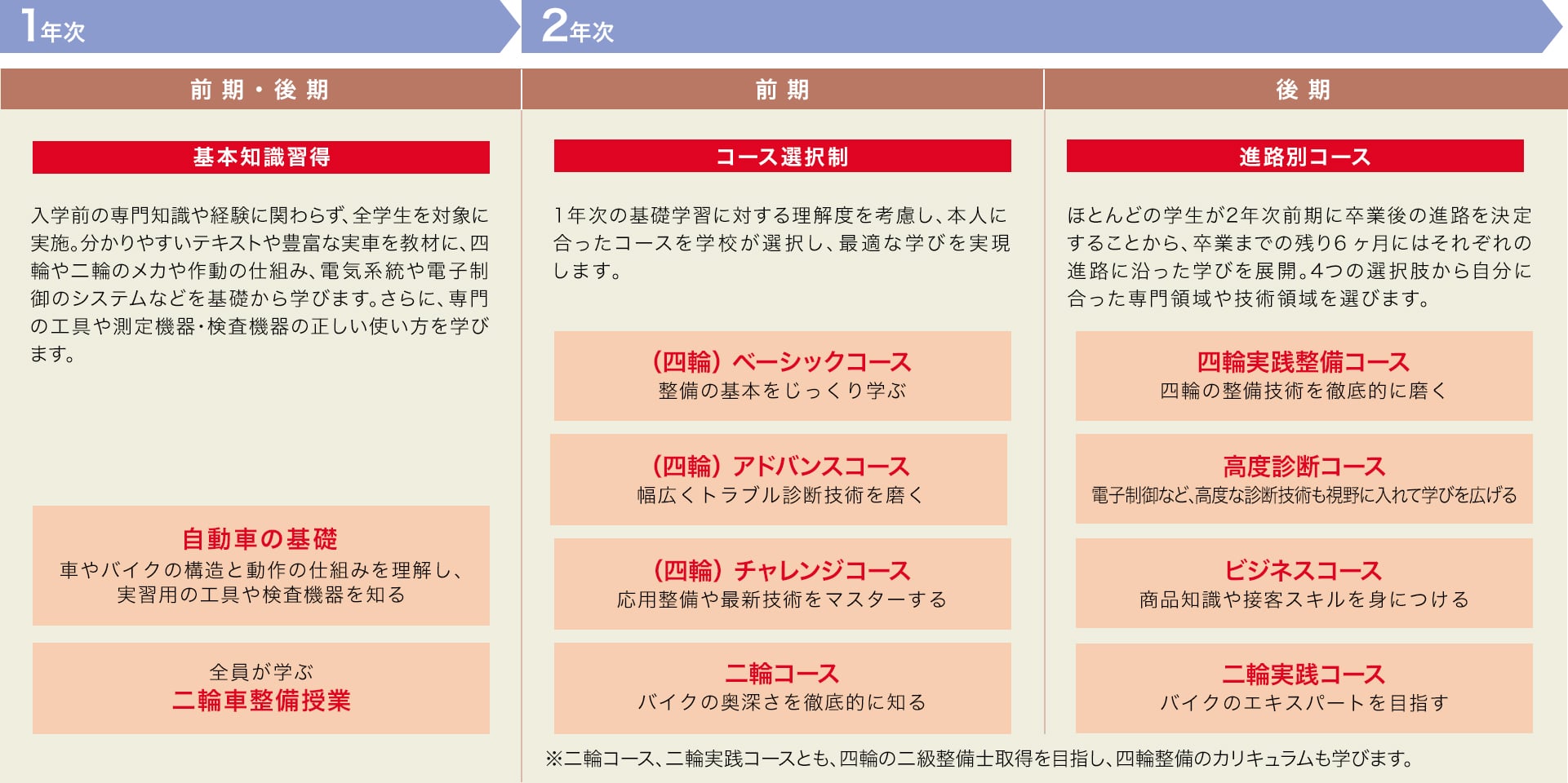 「コース選択制」と「進路別コース」のカリキュラムにより、すべての学生に最適な学びを実現