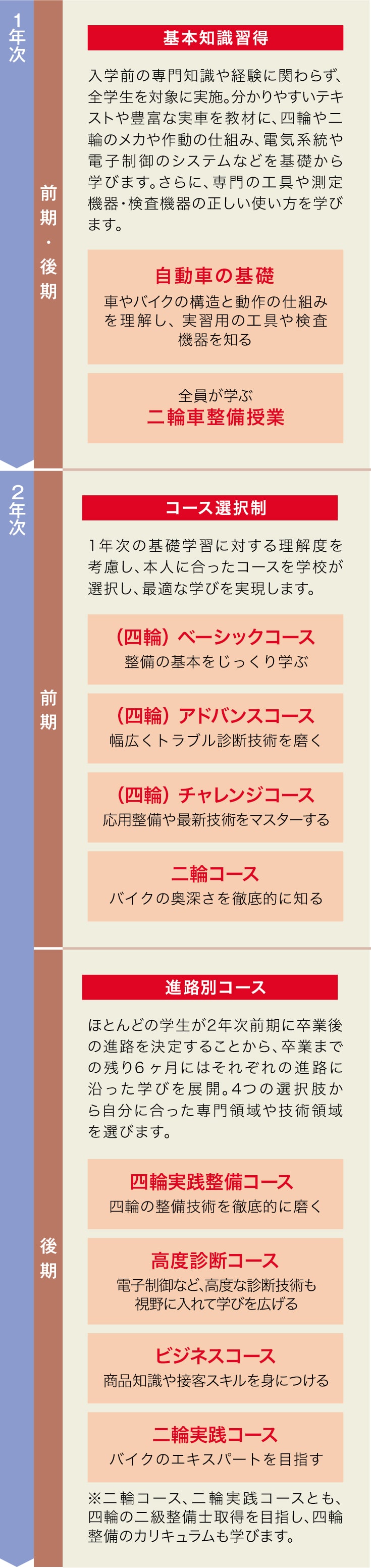 「コース選択制」と「進路別コース」のカリキュラムにより、すべての学生に最適な学びを実現