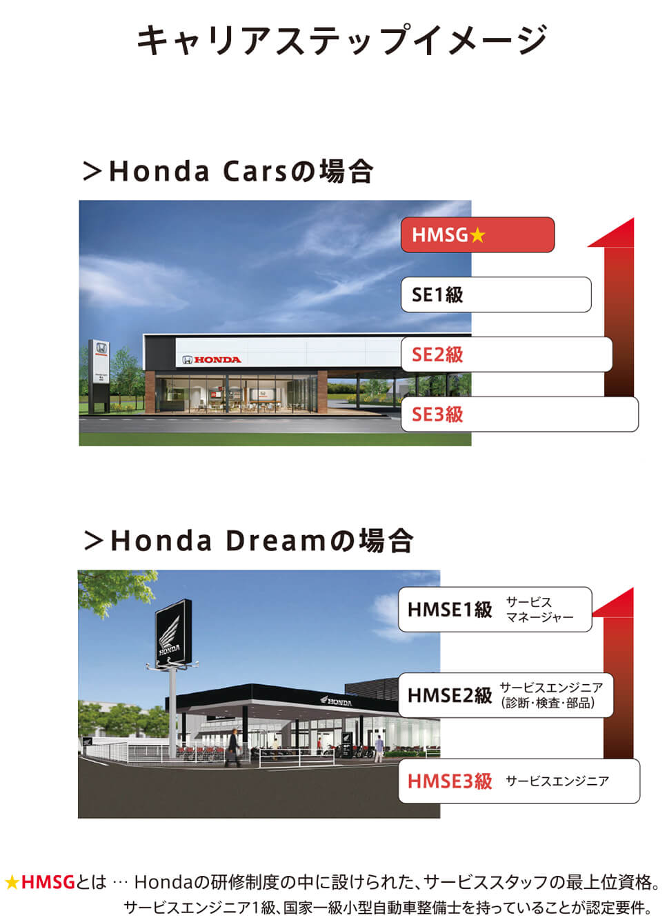 在学中に取得できるHonda認定資格