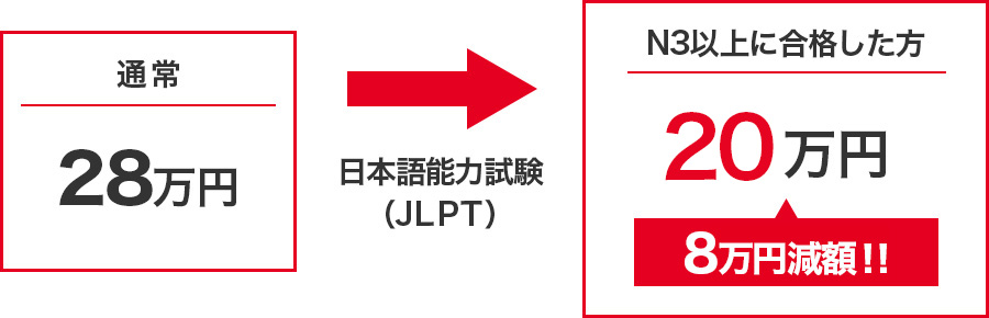 入学前に日本語能力試験に合格すると入学金減額！