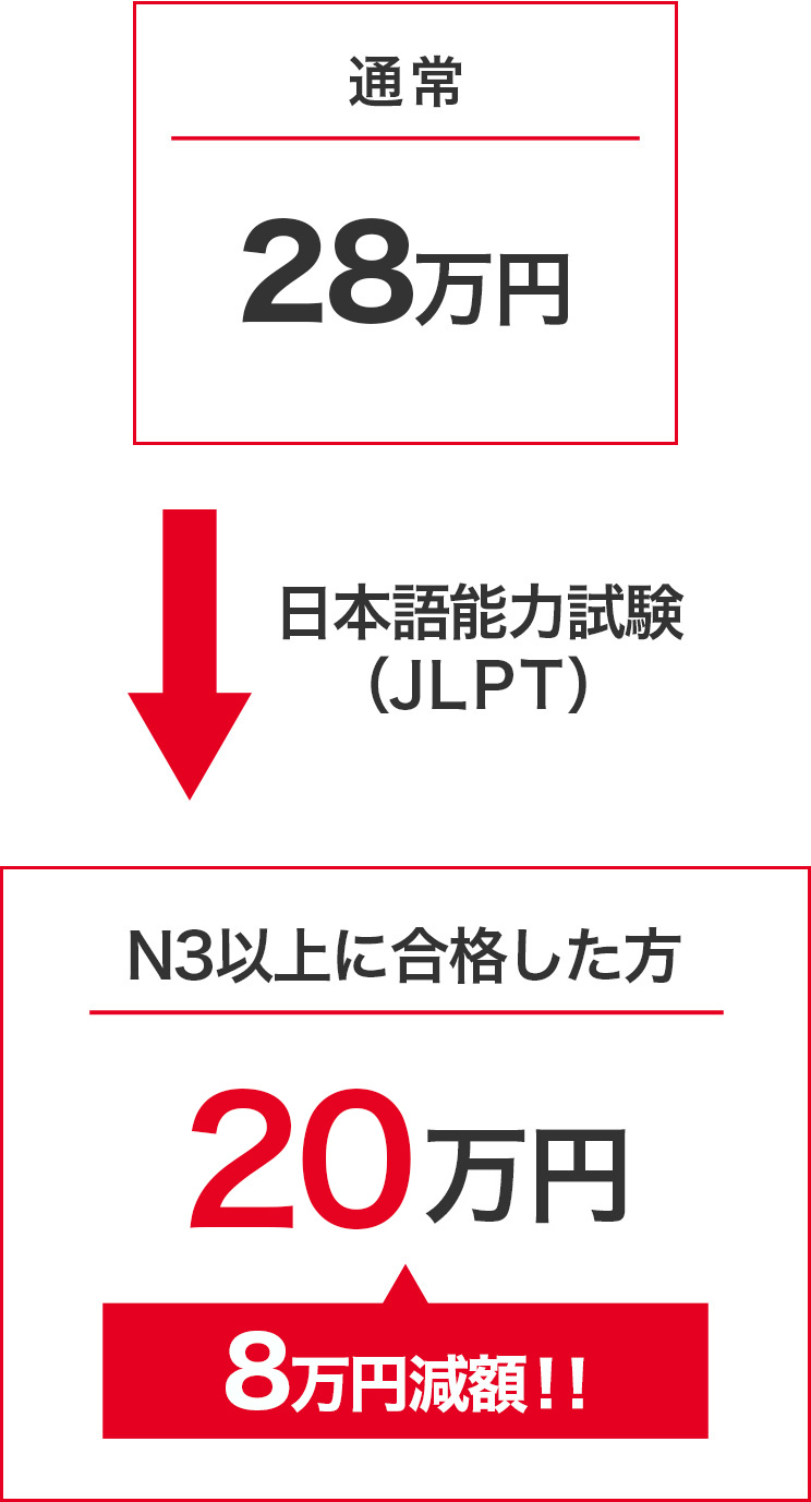 入学前に日本語能力試験に合格すると入学金減額！