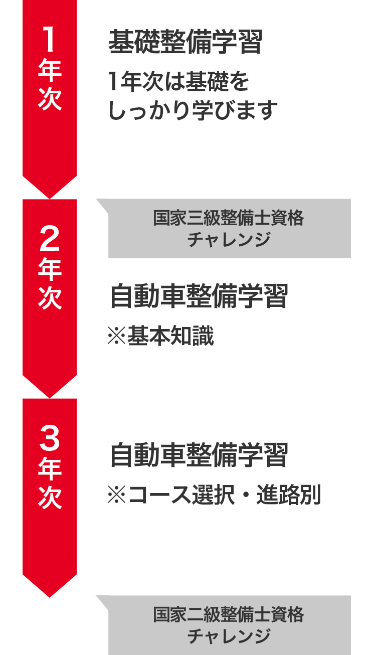 3年間の授業イメージ