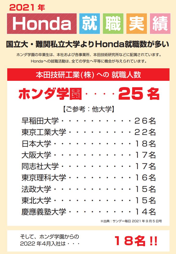 【最新実績】Ｈｏｎｄａへの2021年4月入社数（出身大学別）