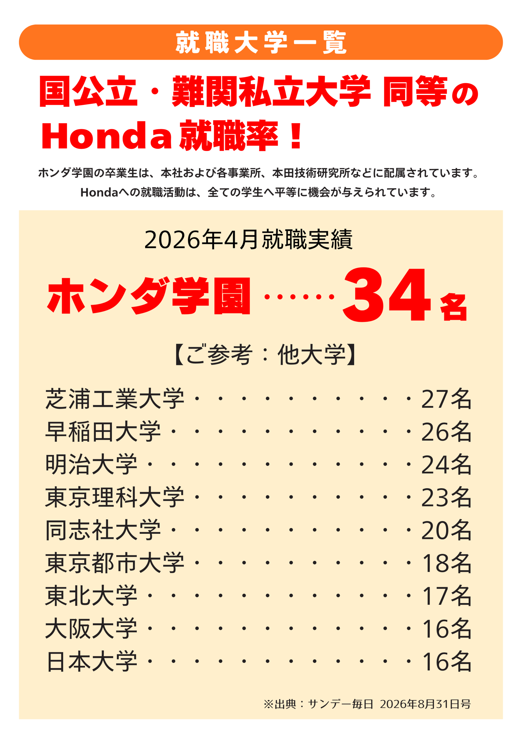 【Honda内定者情報】2026年4月 Ｈｏｎｄａ採用数！（主要大学反映版）