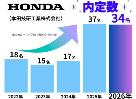 「Honda」に強いホンダ学園!!
