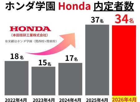 「Ｈｏｎｄａ」に強いホンダ学園！！