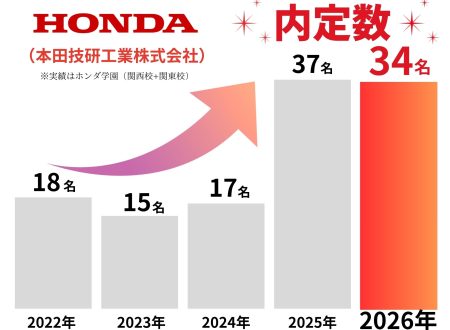 「Ｈｏｎｄａ」に強いホンダ学園！！