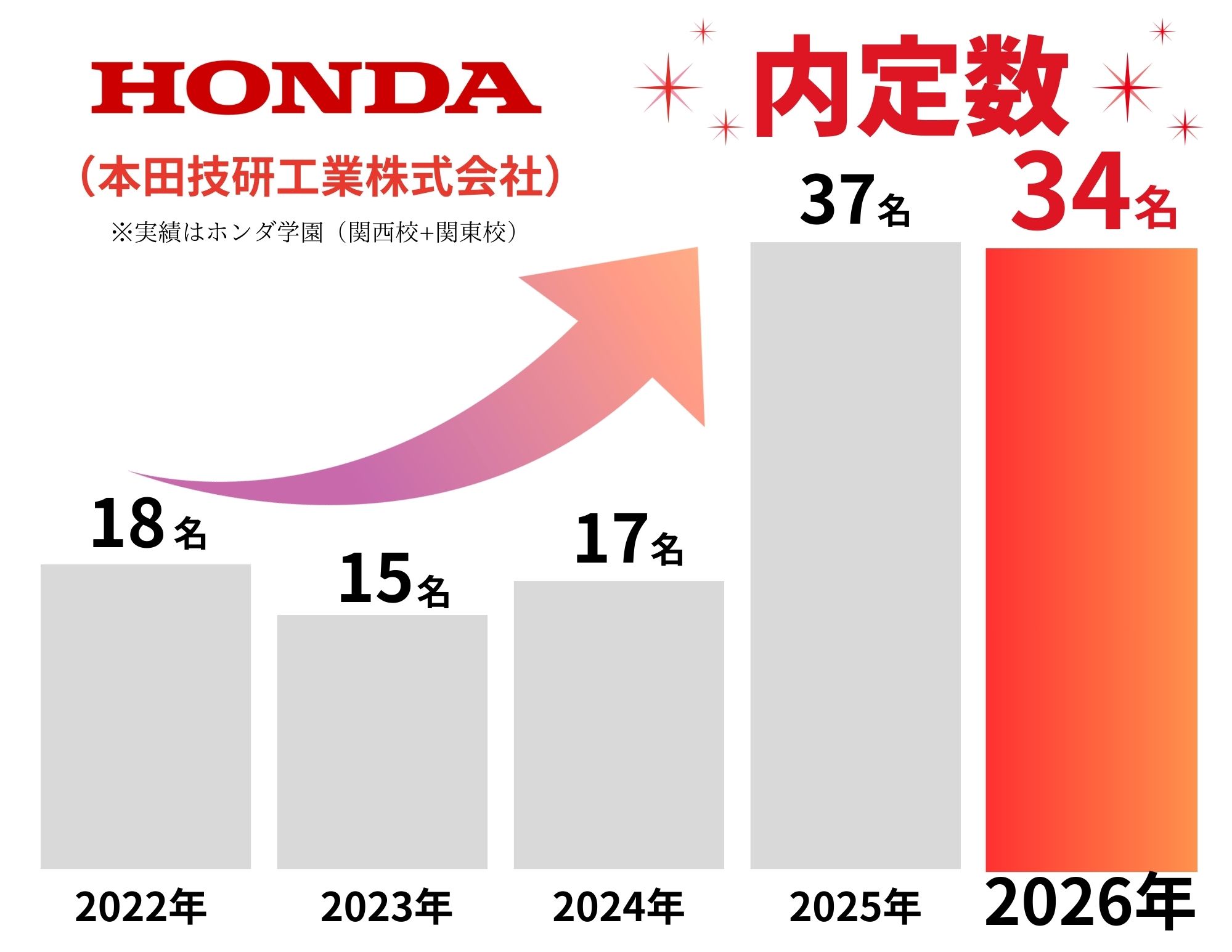 「Ｈｏｎｄａ」に強いホンダ学園！！