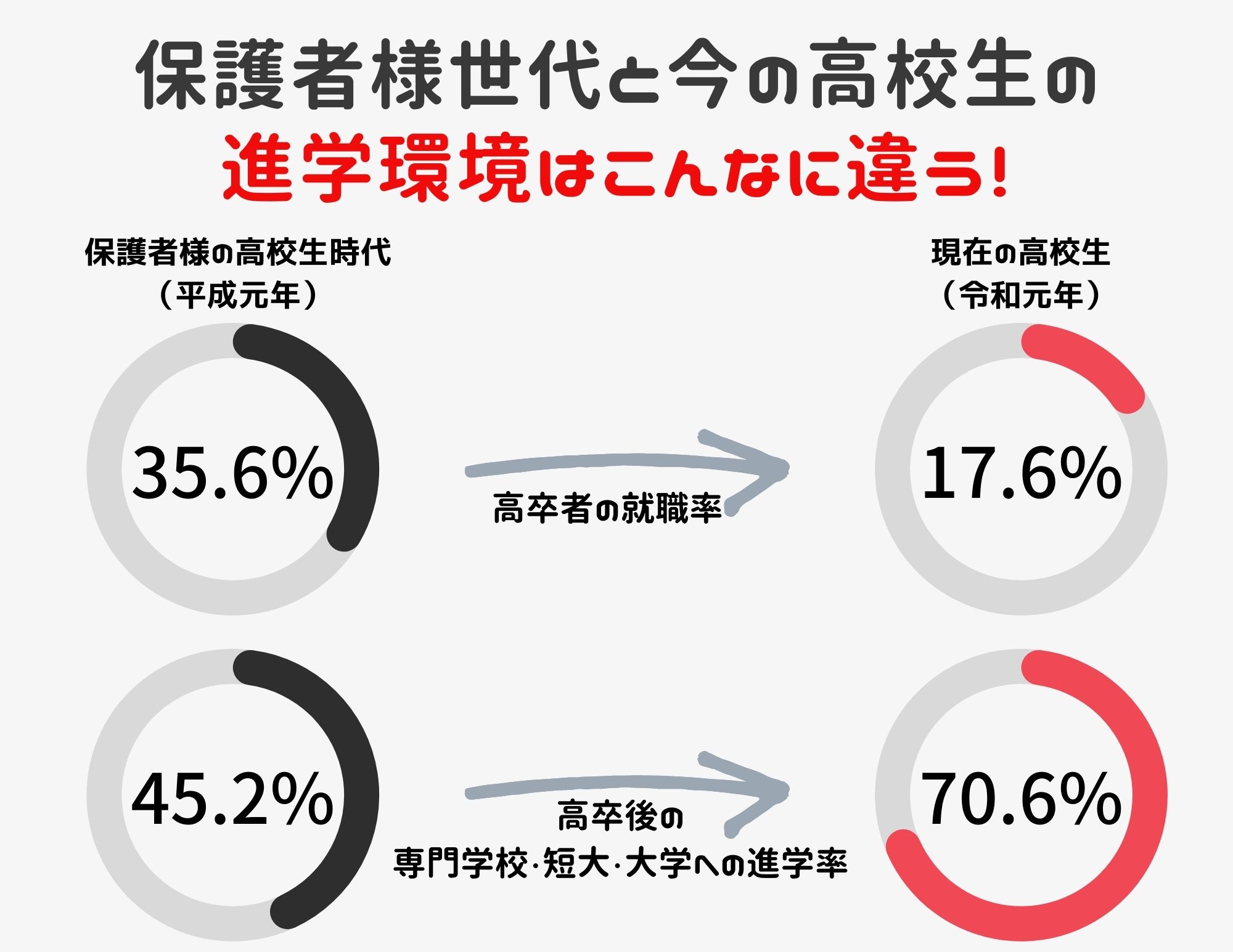 【こんなに違う！？】子供と親世代の社会・進学環境