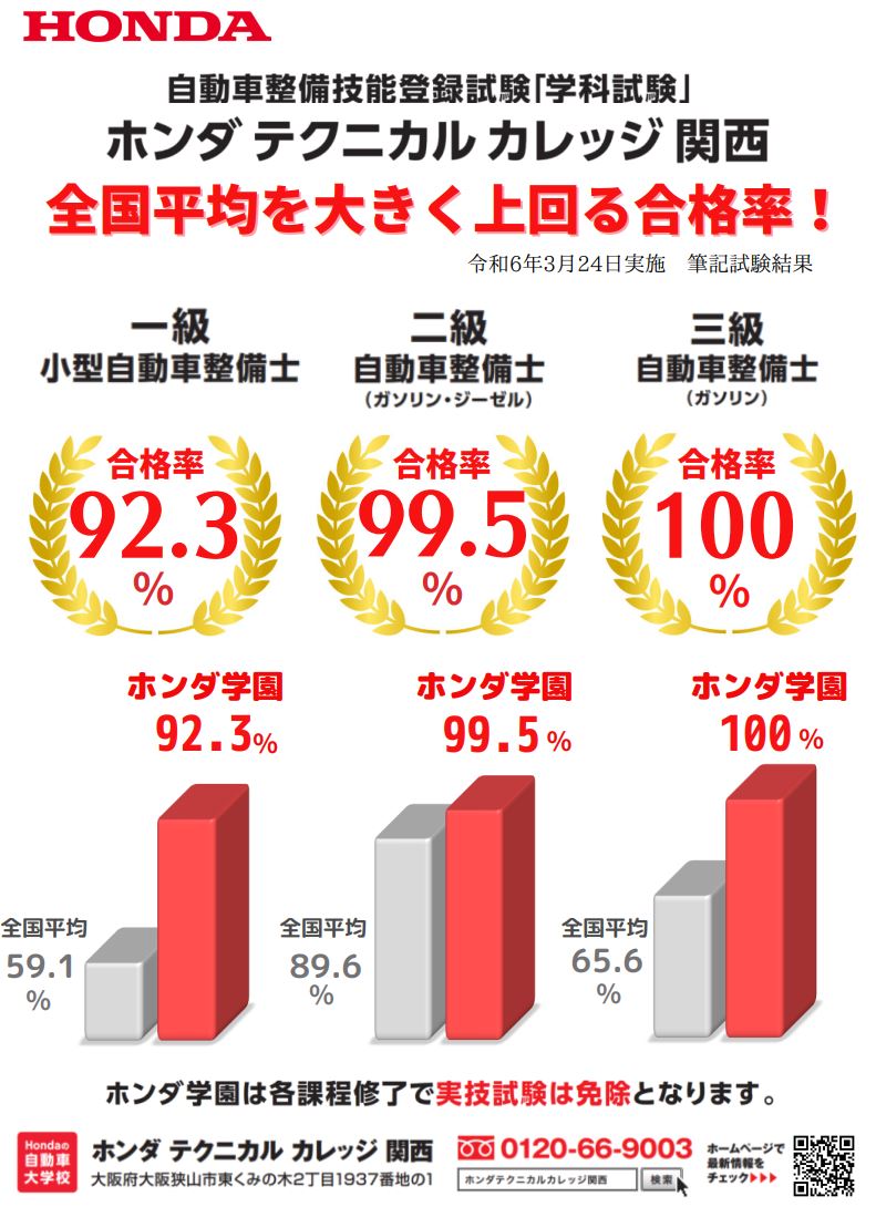 【全国平均を大きく上回る！】令和５年度 第２回「自動車整備技能登録試験」筆記試験結果