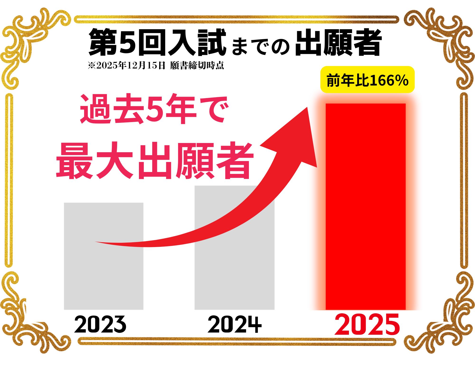 【過去5年の最高を更新中！】第５回入試までの出願者