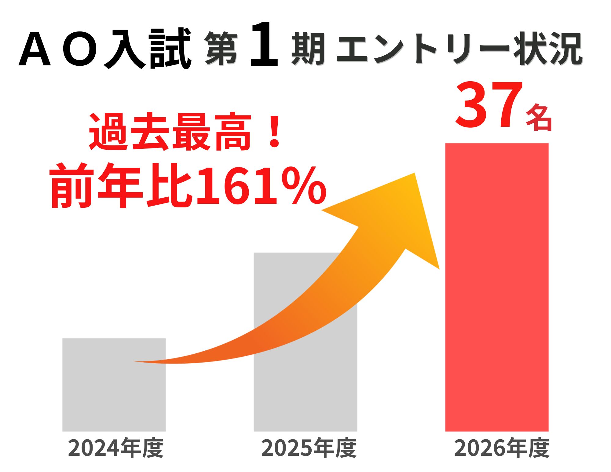 【過去最高！( ﾟДﾟ)】AO入試 第１期へのエントリー数！！