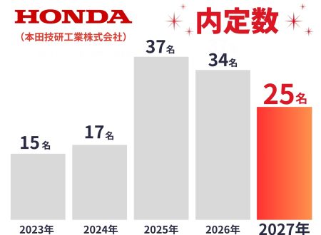 「Ｈｏｎｄａ」に強いホンダ学園！！