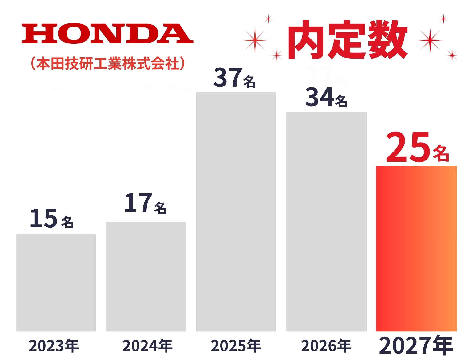 【Hondaに強い！】ホンダ学園からのHonda内定者（2027年3月卒）