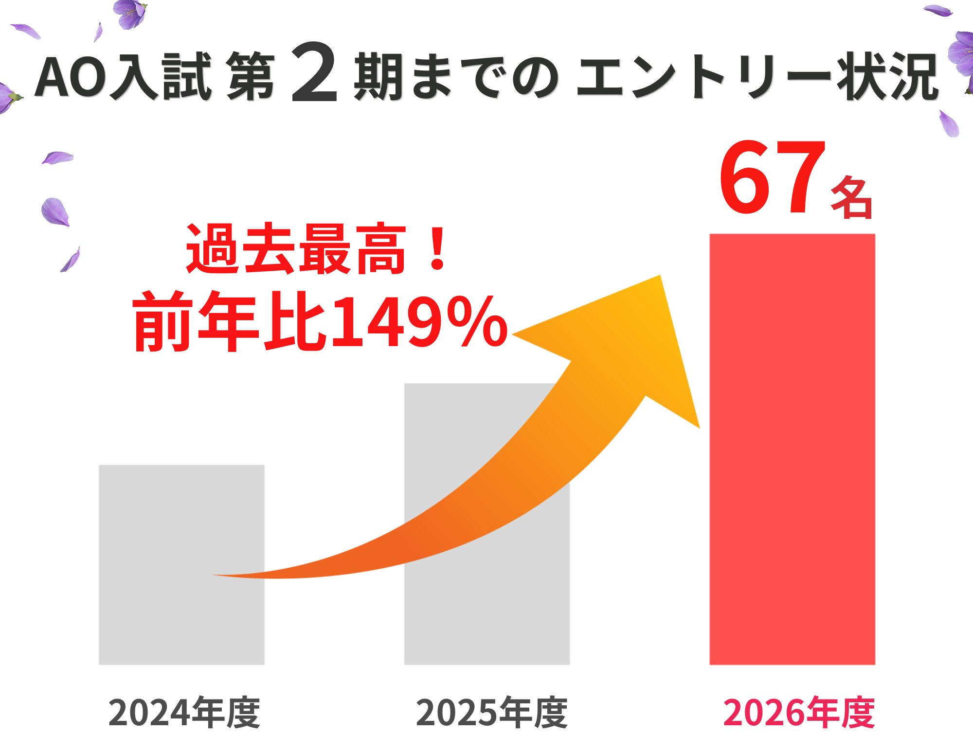 【過去最高をさらに更新中！】AO入試のエントリー数！！