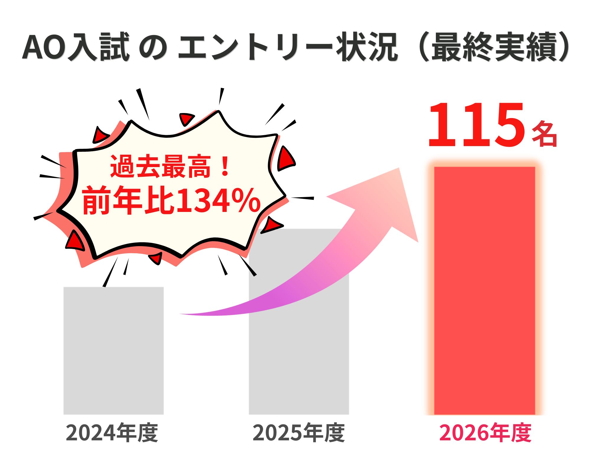 【最終結果！】２０２７年度入学生　AO入試のエントリー（過去最高を更新！！）