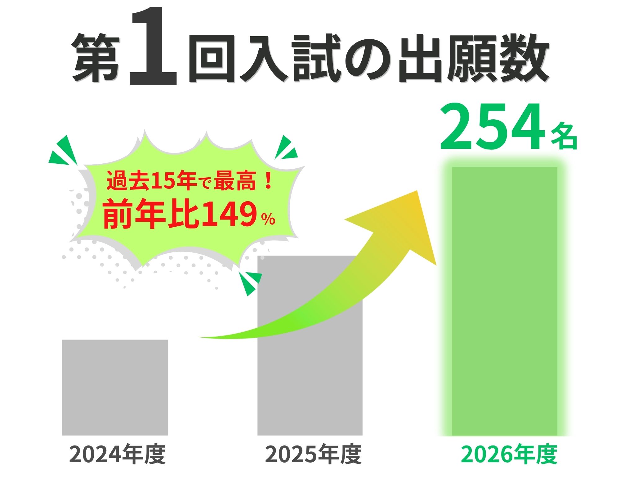 【第１回入試 出願実績】過去15 年で最高出願者！
