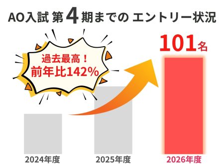 【過去最高を更新中!】AO入試のエントリー数(2027年4月入学)